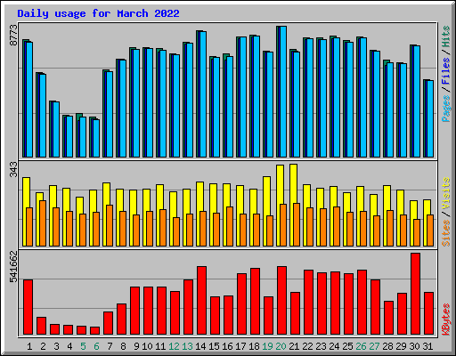 Daily usage for March 2022