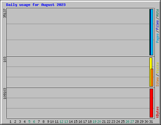 Daily usage for August 2023