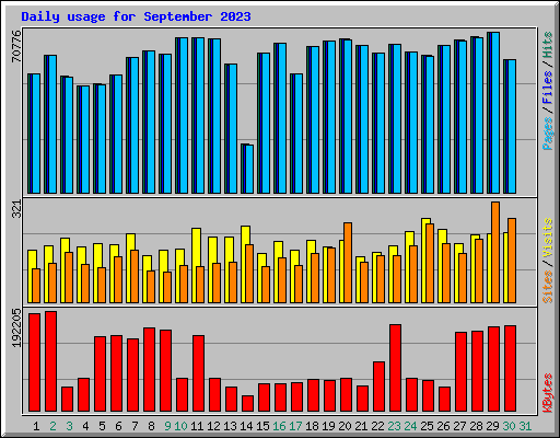 Daily usage for September 2023