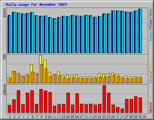 Daily usage for November 2023