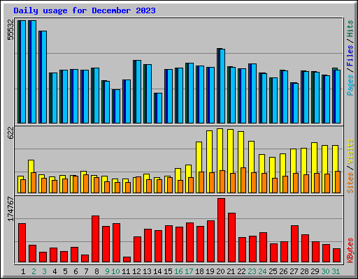 Daily usage for December 2023