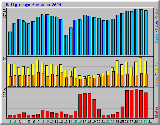 Daily usage for June 2024