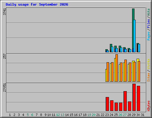 Daily usage for September 2026