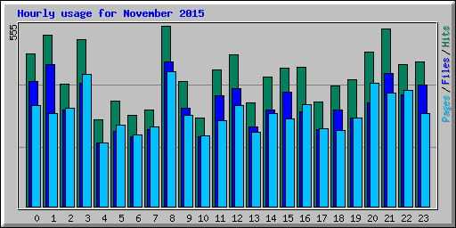 Hourly usage for November 2015