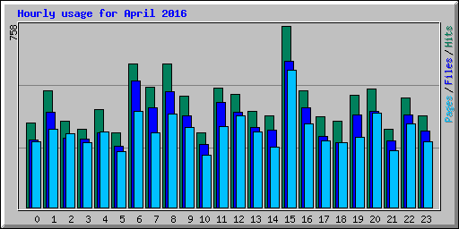 Hourly usage for April 2016