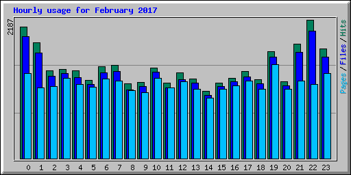 Hourly usage for February 2017