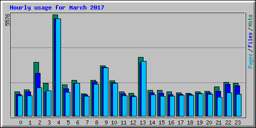 Hourly usage for March 2017