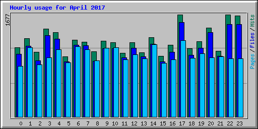 Hourly usage for April 2017