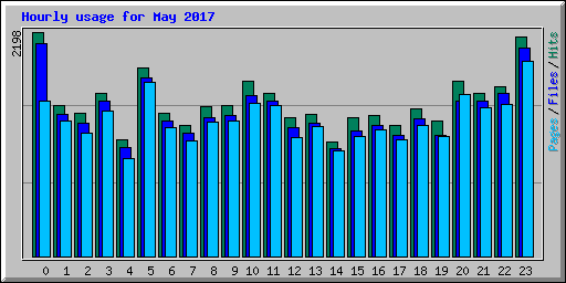 Hourly usage for May 2017