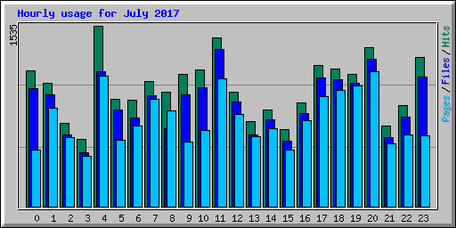 Hourly usage for July 2017