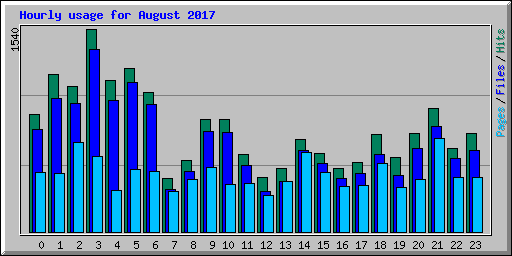 Hourly usage for August 2017