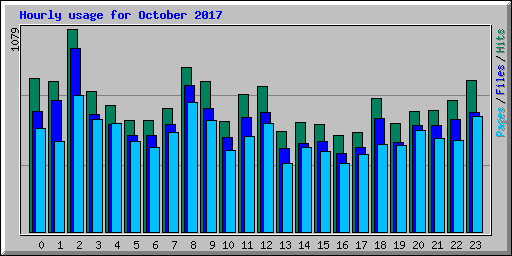 Hourly usage for October 2017