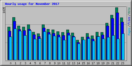 Hourly usage for November 2017