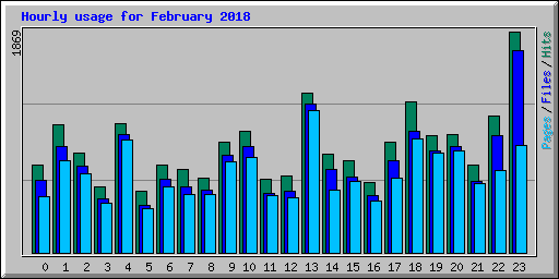 Hourly usage for February 2018