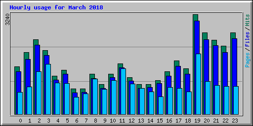 Hourly usage for March 2018