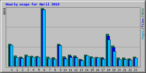 Hourly usage for April 2018