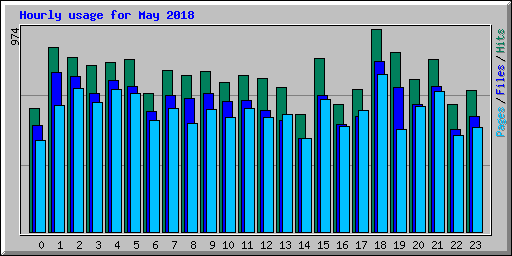 Hourly usage for May 2018