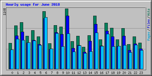 Hourly usage for June 2018