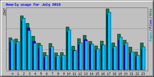 Hourly usage for July 2018