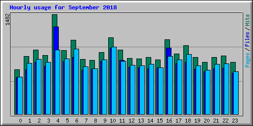 Hourly usage for September 2018