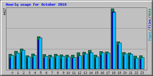 Hourly usage for October 2018