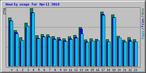 Hourly usage for April 2019