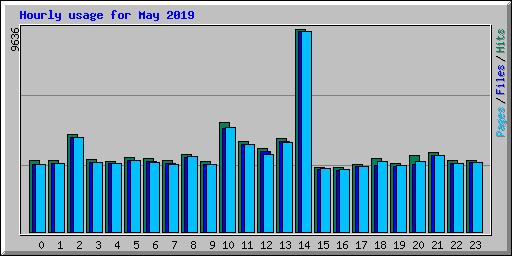 Hourly usage for May 2019