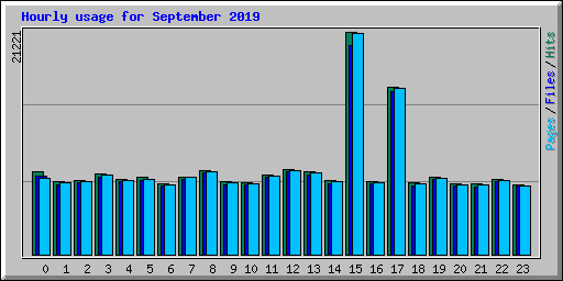 Hourly usage for September 2019