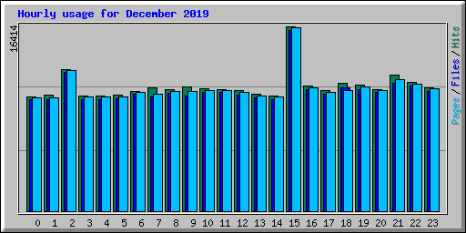 Hourly usage for December 2019