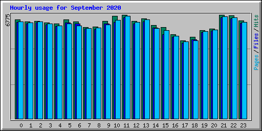 Hourly usage for September 2020