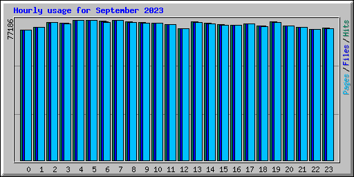 Hourly usage for September 2023