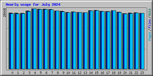 Hourly usage for July 2024